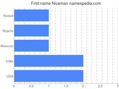 Given name Niceman