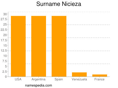 Surname Nicieza
