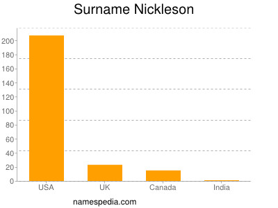 Surname Nickleson