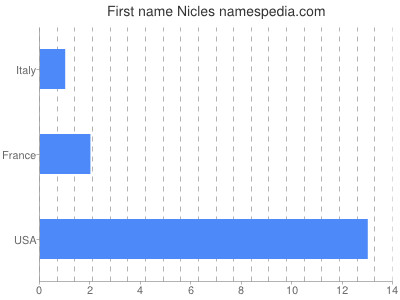 Given name Nicles