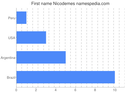 Given name Nicodemes