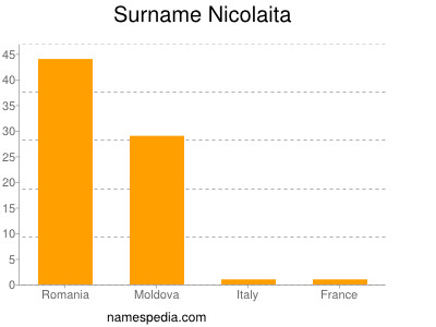 Surname Nicolaita