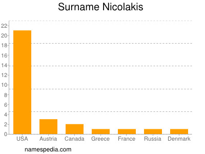 Surname Nicolakis