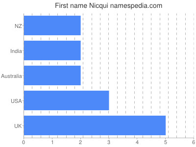 Given name Nicqui