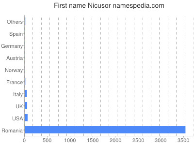 Given name Nicusor