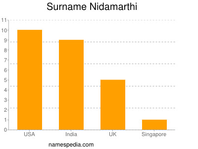 Surname Nidamarthi
