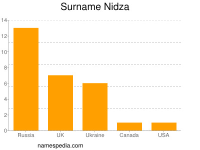 Surname Nidza