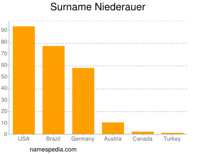 Surname Niederauer