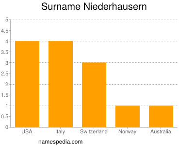 Surname Niederhausern