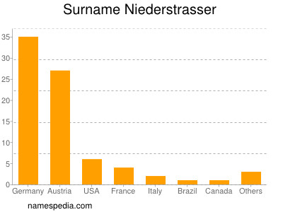 Surname Niederstrasser