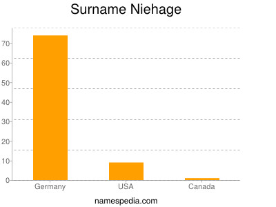 Surname Niehage