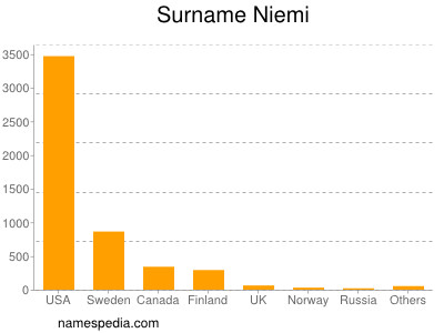 Surname Niemi
