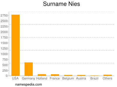 Surname Nies