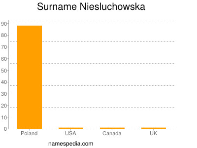 Surname Niesluchowska