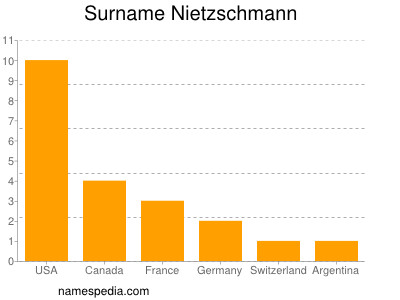 Surname Nietzschmann