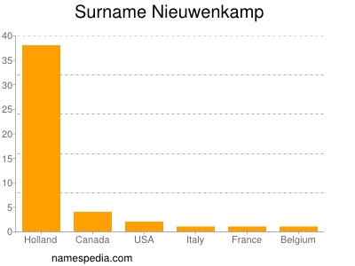 Surname Nieuwenkamp
