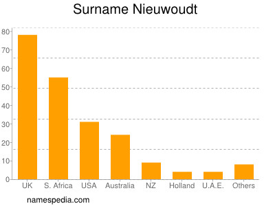 Surname Nieuwoudt
