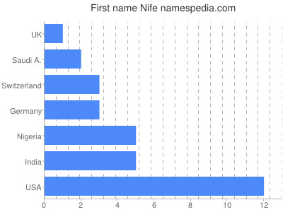 Given name Nife