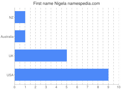 Given name Nigela