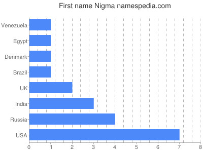 Given name Nigma