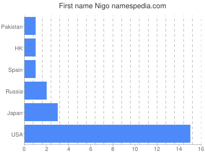 Given name Nigo
