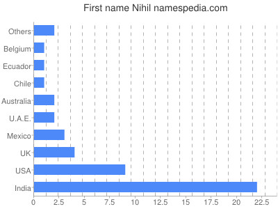 Given name Nihil