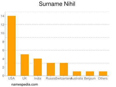 Surname Nihil