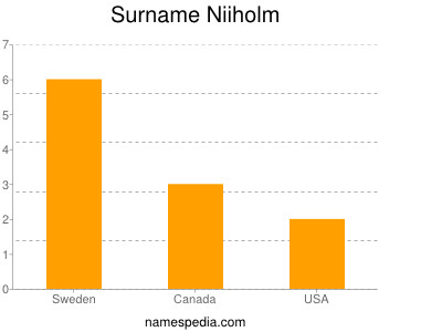 Surname Niiholm