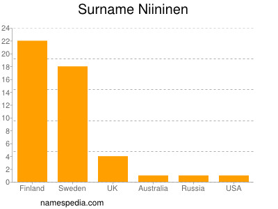 Surname Niininen