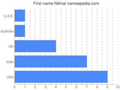 Given name Nikhal