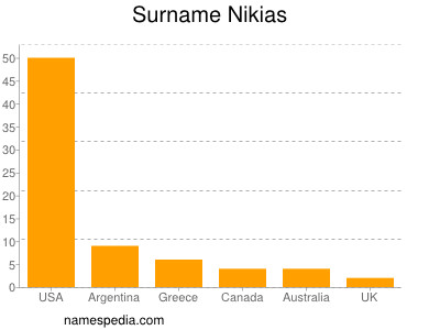 Surname Nikias