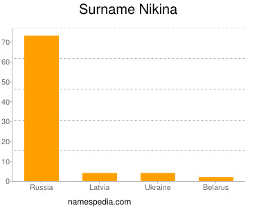 Surname Nikina