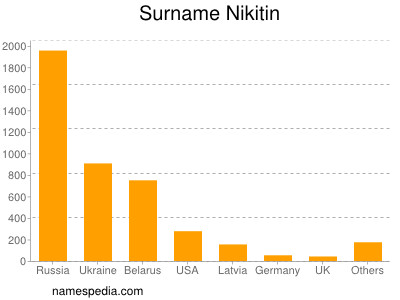 Surname Nikitin