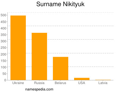 Surname Nikityuk
