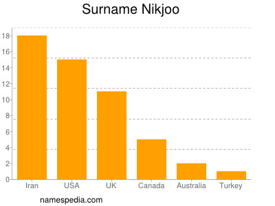 Surname Nikjoo