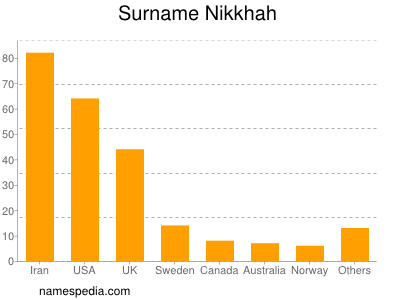 Surname Nikkhah