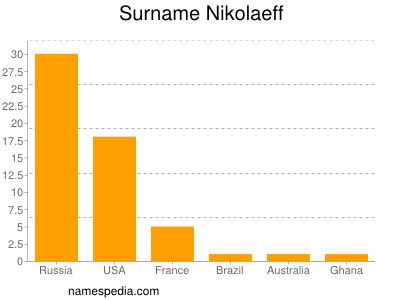 Surname Nikolaeff
