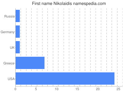 Given name Nikolaidis