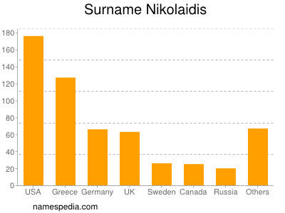Surname Nikolaidis