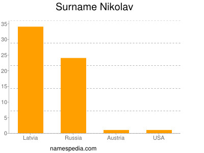 Surname Nikolav