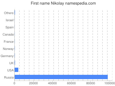 Given name Nikolay