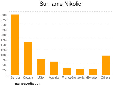 Surname Nikolic