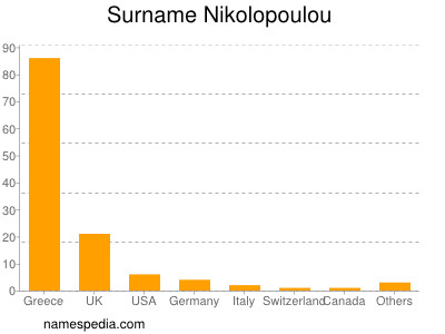 Surname Nikolopoulou