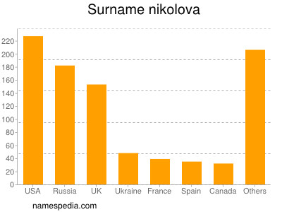 Surname Nikolova