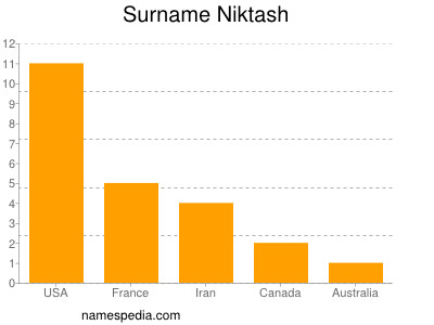 Surname Niktash