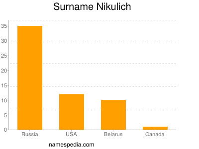 Surname Nikulich