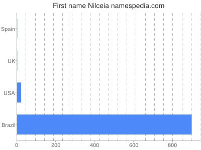 Given name Nilceia