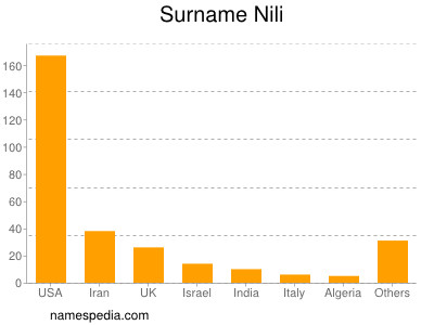 Surname Nili