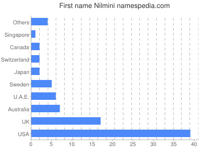 Given name Nilmini