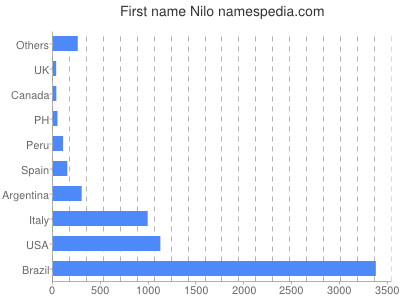 Given name Nilo